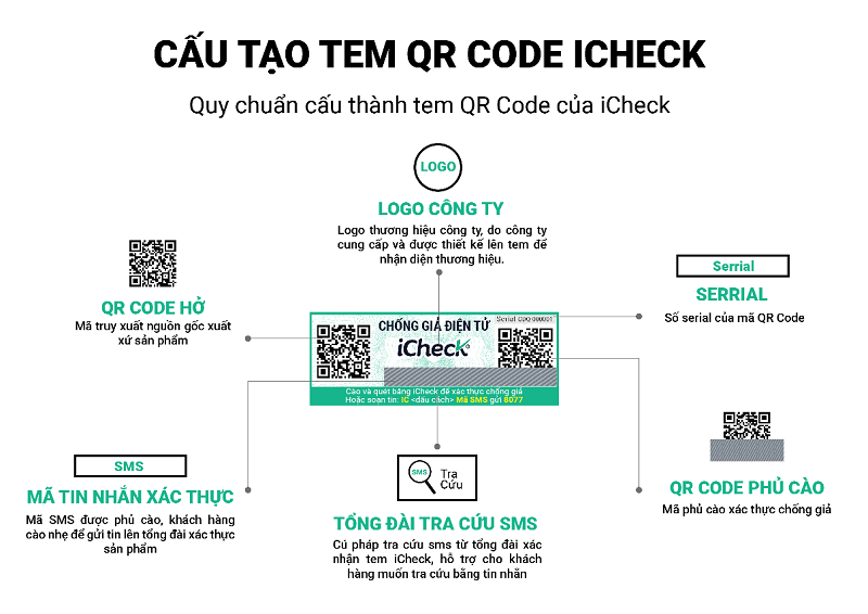 Cấu tạo tem chống hàng giả Cấu tạo tem chống hàng giả