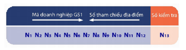 Đặc điểm của mã GLN